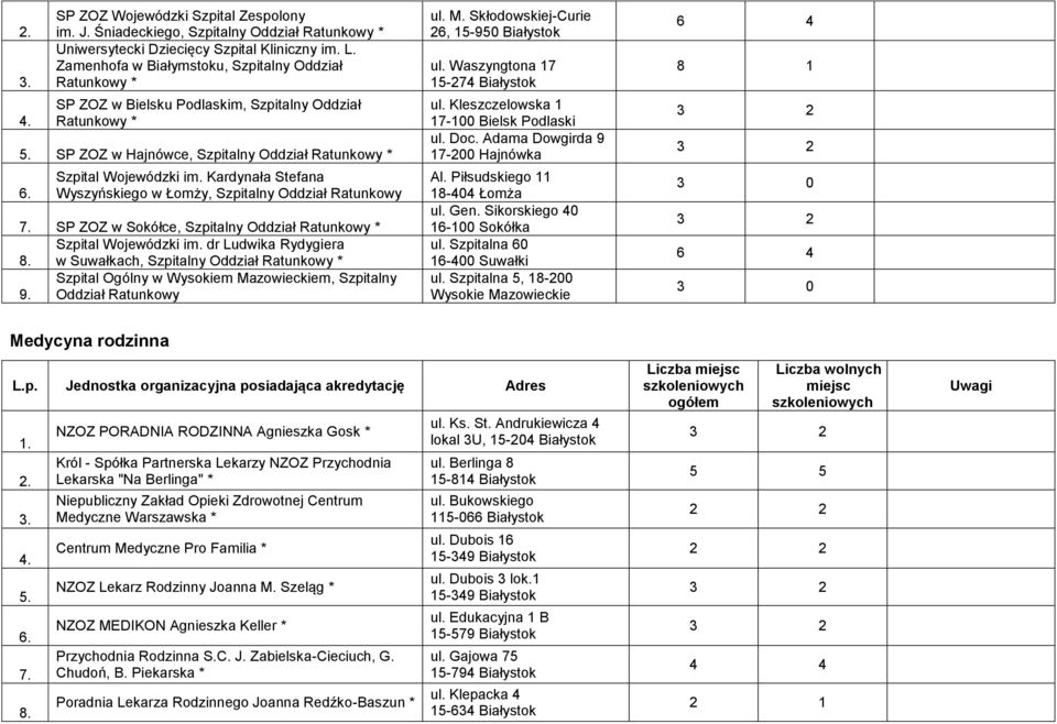 SP ZOZ w Hajnówce, Szpitalny Oddział Ratunkowy * 6. Wyszyńskiego w Łomży, Szpitalny Oddział Ratunkowy 7. SP ZOZ w Sokółce, Szpitalny Oddział Ratunkowy * Szpital Wojewódzki im. dr Ludwika Rydygiera 8.