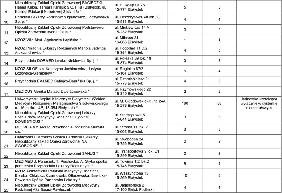 Agnieszka Łapińska * NZOZ Poradnia Lekarzy Rodzinnych Mariola Jadwiga Aleksandrowicz * Przychodnia DORMED Lewko-Ninkiewicz Sp. j. * NZOZ SILOE s.c. Katarzyna Jachimowicz, Justyna Łozowska-Siemionow * Przychodnia EVAMED Safiejko-Barańska Sp.