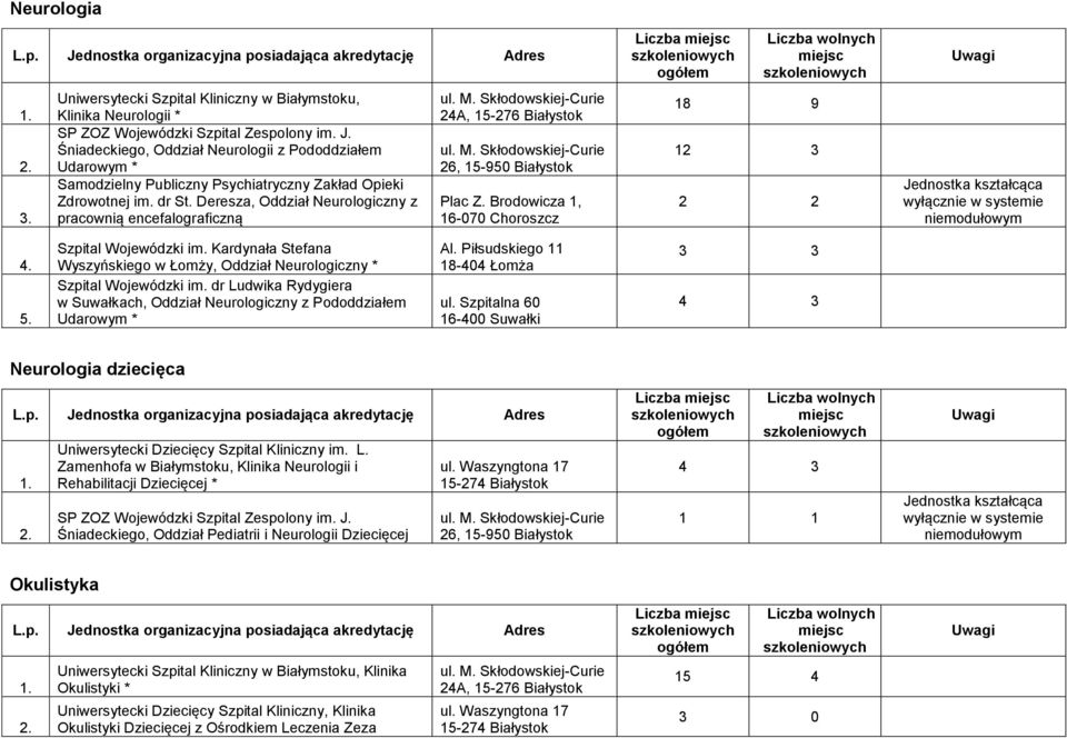 Wyszyńskiego w Łomży, Oddział Neurologiczny * Szpital Wojewódzki im.