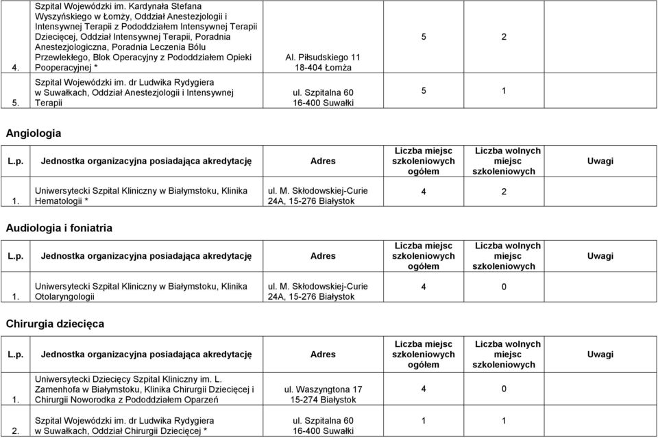 dr Ludwika Rydygiera w Suwałkach, Oddział Anestezjologii i Intensywnej Terapii 5 1 Angiologia Hematologii * 4 2 Audiologia i foniatria Otolaryngologii 4 0 Chirurgia