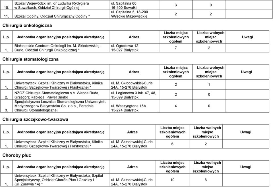 Ogrodowa 12 15-027 Białystok Chirurgii Szczękowo-Twarzowej i Plastycznej * NZOZ Chirurgia Stomatologiczna s.c. Wanda Ruda, Grzegorz Rabiega, Paweł Sierko Specjalistyczna Lecznica Stomatologiczna Uniwersytetu Medycznego w Białymstoku Sp.