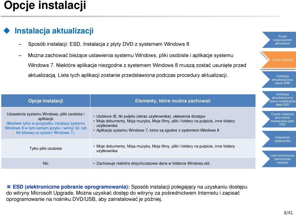 Opcje Opcje Elementy, które można zachować systemu Windows, pliki osobiste i aplikacje (Możliwe tylko w przypadku systemu Windows 8 w tym samym języku i wersji 32- lub 64-bitowej co system Windows 7).