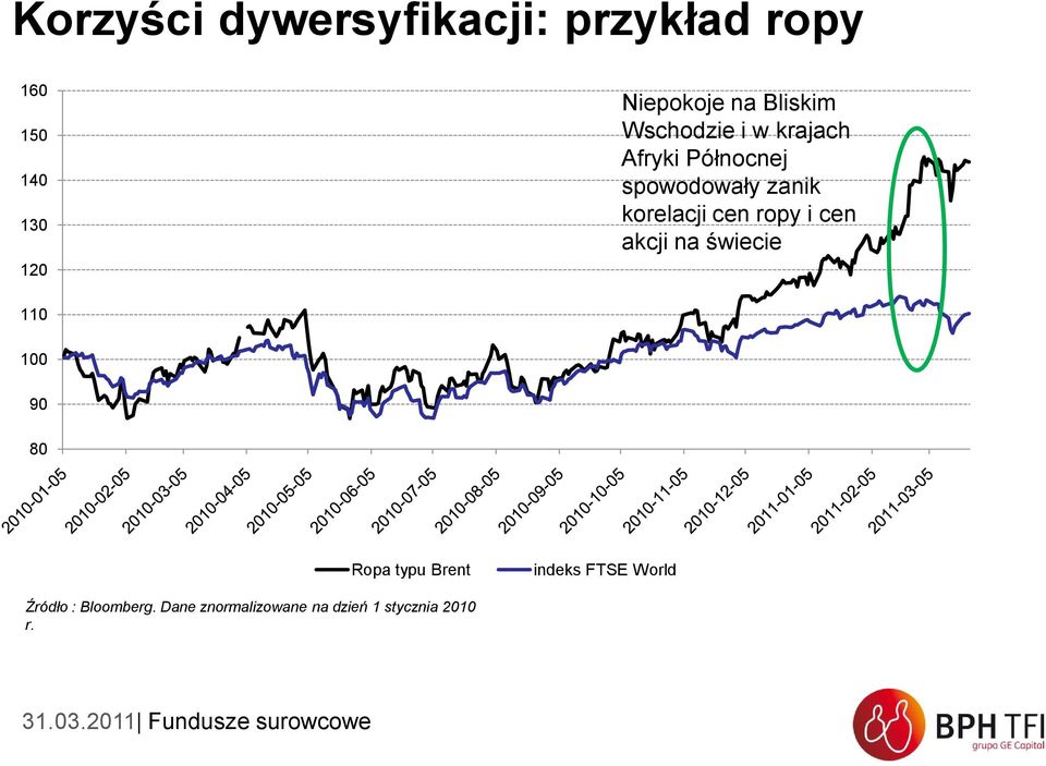 korelacji cen ropy i cen akcji na świecie 110 100 90 80 Ropa typu Brent