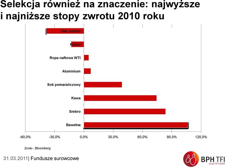 WTI Aluminium Sok pomarańczowy Kawa Srebro Bawełna