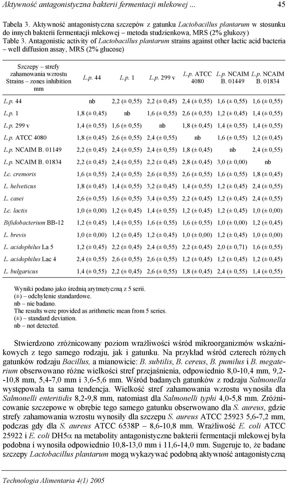 Antagonistic activity of Lactobacillus plantarum strains against other lactic acid bacteria well diffusion assay, MRS (2% glucose) Szczepy strefy zahamowania wzrostu Strains zones inhibition mm L.p. 44 L.