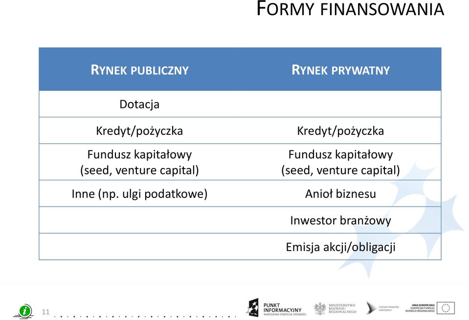 (np. ulgi podatkowe) Kredyt/pożyczka Fundusz kapitałowy (seed,