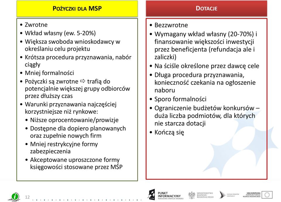 dłuższy czas Warunki przyznawania najczęściej korzystniejsze niż rynkowe: Niższe oprocentowanie/prowizje Dostępne dla dopiero planowanych oraz zupełnie nowych firm Mniej restrykcyjne formy