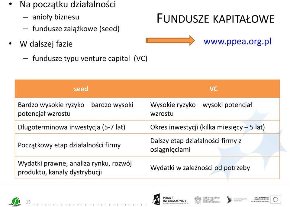 lat) Początkowy etap działalności firmy Wydatki prawne, analiza rynku, rozwój produktu, kanały dystrybucji VC Wysokie ryzyko