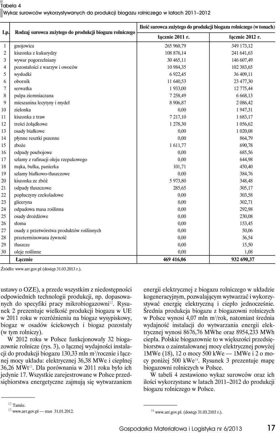 1 gnojowica 265 960,79 349 173,12 2 kiszonka z kukurydzy 108 876,14 241 641,63 3 wywar pogorzelniany 30 465,11 146 607,49 4 pozostałości z warzyw i owoców 10 984,35 102 383,65 5 wysłodki 6 922,45 36