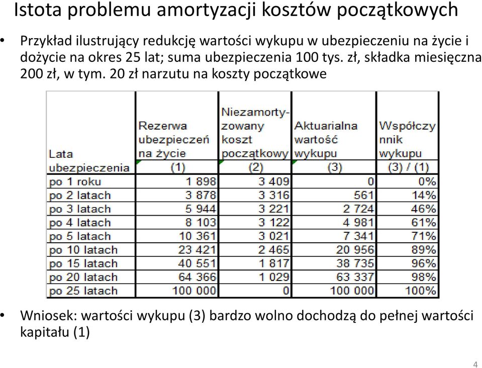 ubezpieczenia 100 tys. zł, składka miesięczna 200 zł, w tym.
