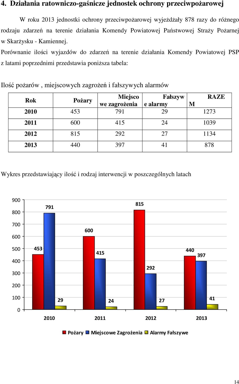 Porównanie ilości wyjazdów do zdarzeń na terenie działania Komendy Powiatowej PSP z latami poprzednimi przedstawia poniższa tabela: Ilość pożarów, miejscowych zagrożeń i fałszywych alarmów Rok Pożary