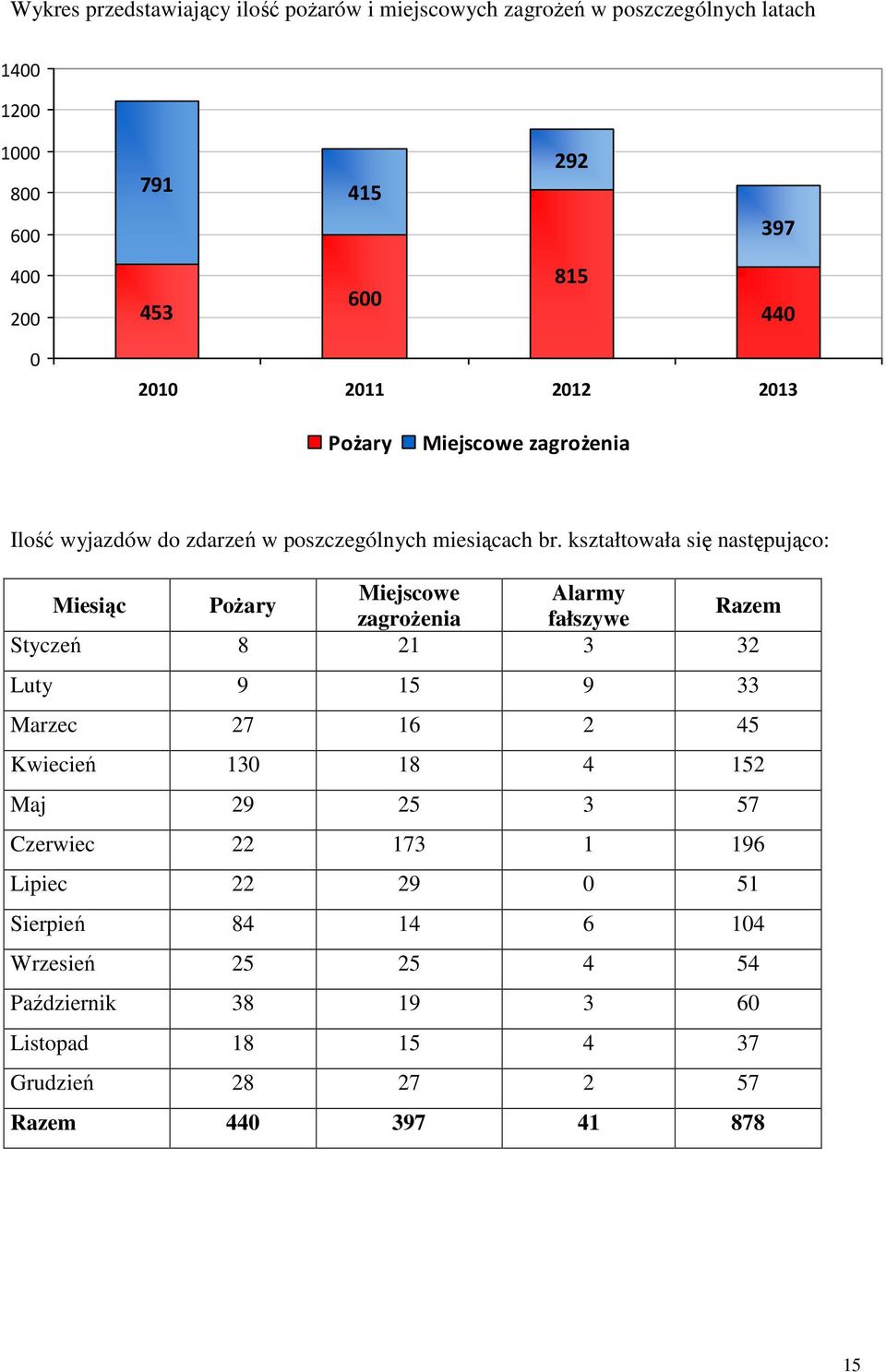 kształtowała się następująco: Miesiąc Pożary Miejscowe Alarmy zagrożenia fałszywe Razem Styczeń 8 21 3 32 Luty 9 15 9 33 Marzec 27 16 2 45 Kwiecień