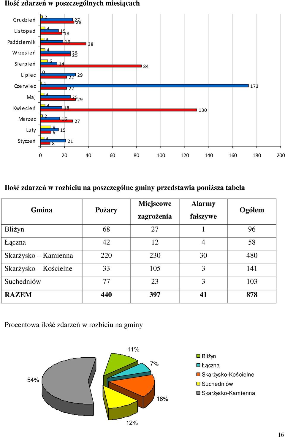 tabela Gmina Pożary Miejscowe Alarmy zagrożenia fałszywe Ogółem Bliżyn 68 27 1 96 Łączna 42 12 4 58 Skarżysko Kamienna 220 230 30 480 Skarżysko Kościelne 33 105 3 141