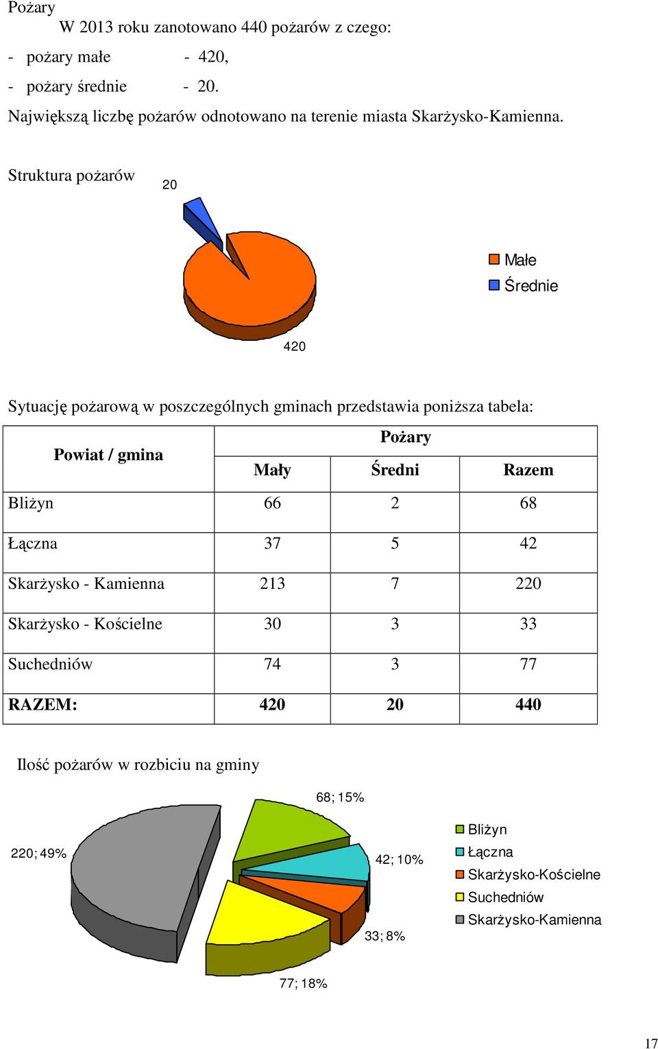 Struktura pożarów 20 Małe Średnie 420 Sytuację pożarową w poszczególnych gminach przedstawia poniższa tabela: Pożary Powiat / gmina Mały Średni