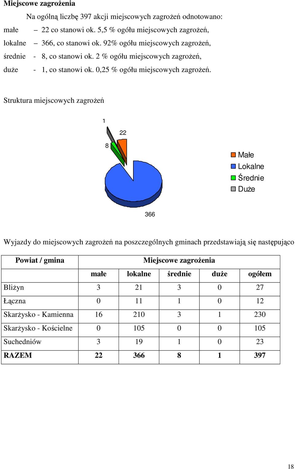 0,25 % ogółu miejscowych zagrożeń.