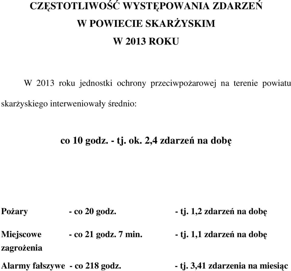 2,4 zdarzeń na dobę Pożary - co 20 godz. - tj. 1,2 zdarzeń na dobę Miejscowe - co 21 godz. 7 min.