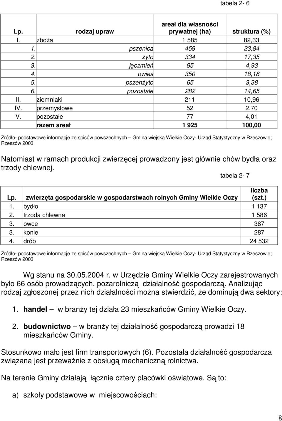 pozostałe 77 4,01 razem areał 1 925 100,00 Źródło- podstawowe informacje ze spisów powszechnych Gmina wiejska Wielkie Oczy- Urząd Statystyczny w Rzeszowie; Rzeszów 2003 Natomiast w ramach produkcji