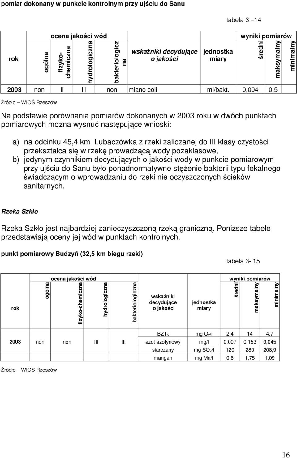 0,004 0,5 Źródło WIOŚ Rzeszów Na podstawie porównania pomiarów dokonanych w 2003 roku w dwóch punktach pomiarowych można wysnuć następujące wnioski: a) na odcinku 45,4 km Lubaczówka z rzeki