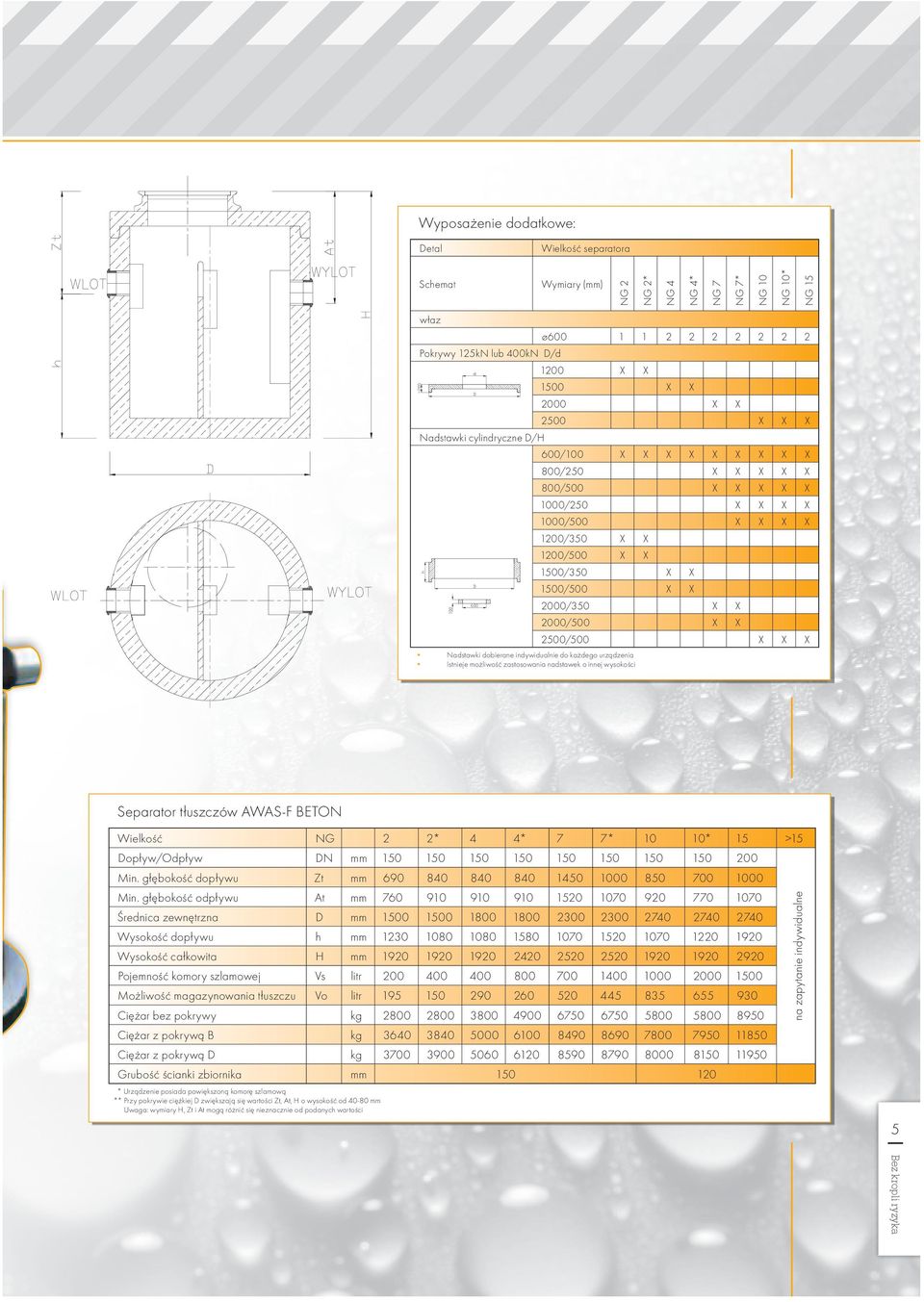 2000/350 X X 2000/500 X X 2500/500 X X X Nadstawki dobierane indywidualnie do każdego urządzenia Istnieje możliwość zastosowania nadstawek o innej wysokości Separator tłuszczów AWAS-F BETON Wielkość