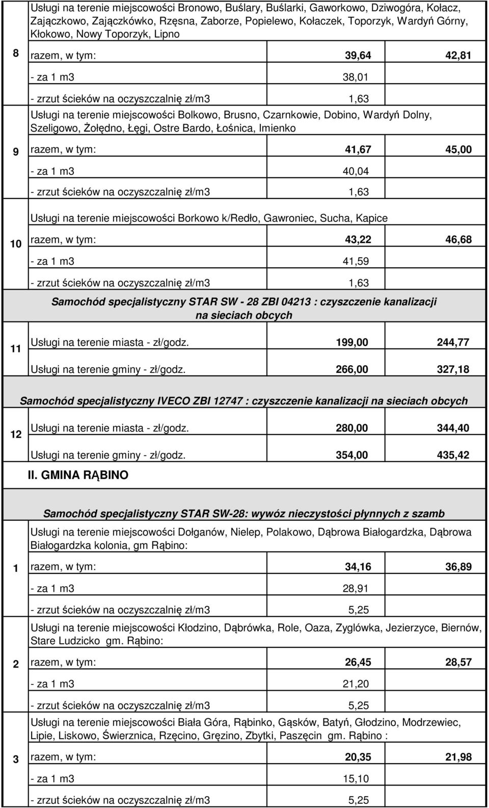 - za m 0,0 Usługi na terenie miejscowości Borkowo k/redło, Gawroniec, Sucha, Kapice 0 razem, w tym:, 6,68 - za m,9 Samochód specjalistyczny STAR SW - 8 ZBI 0 : czyszczenie kanalizacji Usługi na