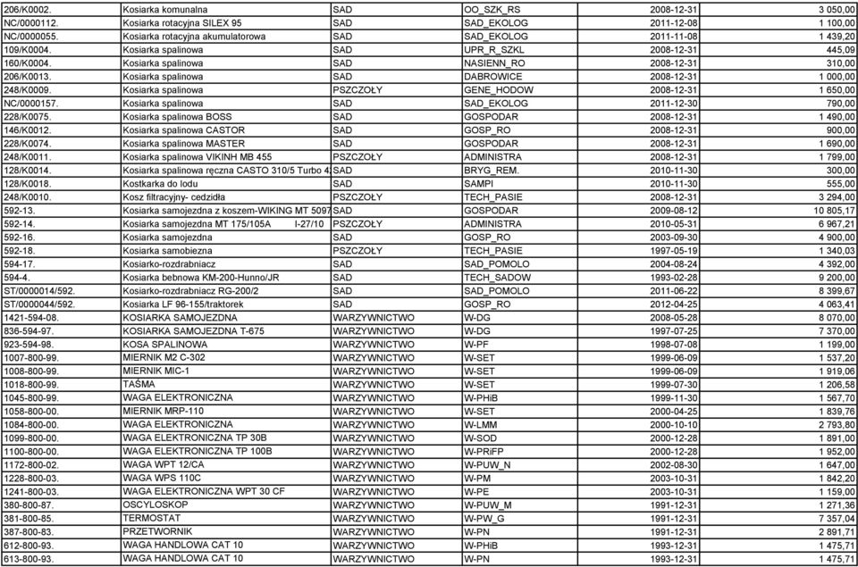 Kosiarka spalinowa SAD NASIENN_RO 2008-12-31 310,00 206/K0013. Kosiarka spalinowa SAD DABROWICE 2008-12-31 1 000,00 248/K0009. Kosiarka spalinowa PSZCZOŁY GENE_HODOW 2008-12-31 1 650,00 NC/0000157.