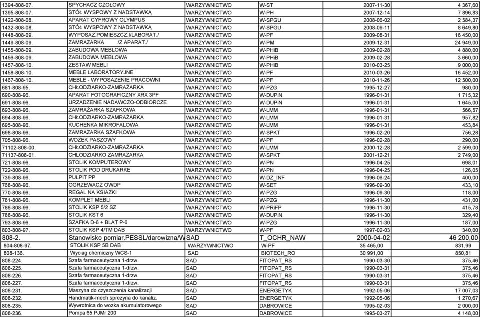 / WARZYWNICTWO W-PF 2009-08-31 16 450,00 1449-808-09. ZAMRAZARKA /Z APARAT./ WARZYWNICTWO W-PM 2009-12-31 24 949,00 1455-808-09. ZABUDOWA MEBLOWA WARZYWNICTWO W-PHiB 2009-02-28 4 880,00 1456-808-09.