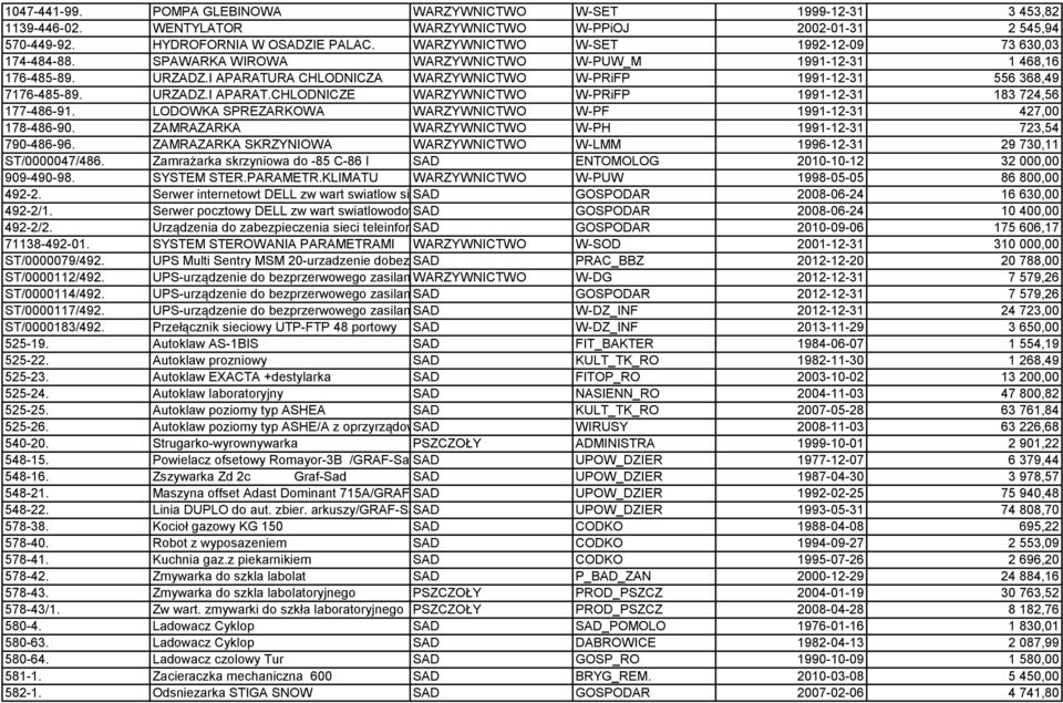 I APARATURA CHLODNICZA WARZYWNICTWO W-PRiFP 1991-12-31 556 368,49 7176-485-89. URZADZ.I APARAT.CHLODNICZE WARZYWNICTWO W-PRiFP 1991-12-31 183 724,56 177-486-91.