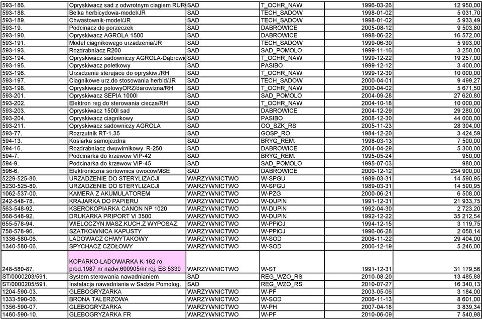 Model ciagnikowego urzadzenia/jr SAD TECH_SADOW 1999-06-30 5 993,00 593-193. Rozdrabniacz R200 SAD SAD_POMOLO 1999-11-16 3 250,00 593-194.