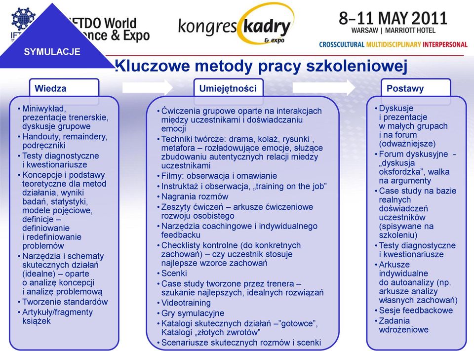 koncepcji i analizę problemową Tworzenie standardów Artykuły/fragmenty książek Umiejętności Ćwiczenia grupowe oparte na interakcjach między uczestnikami i doświadczaniu emocji Techniki twórcze: