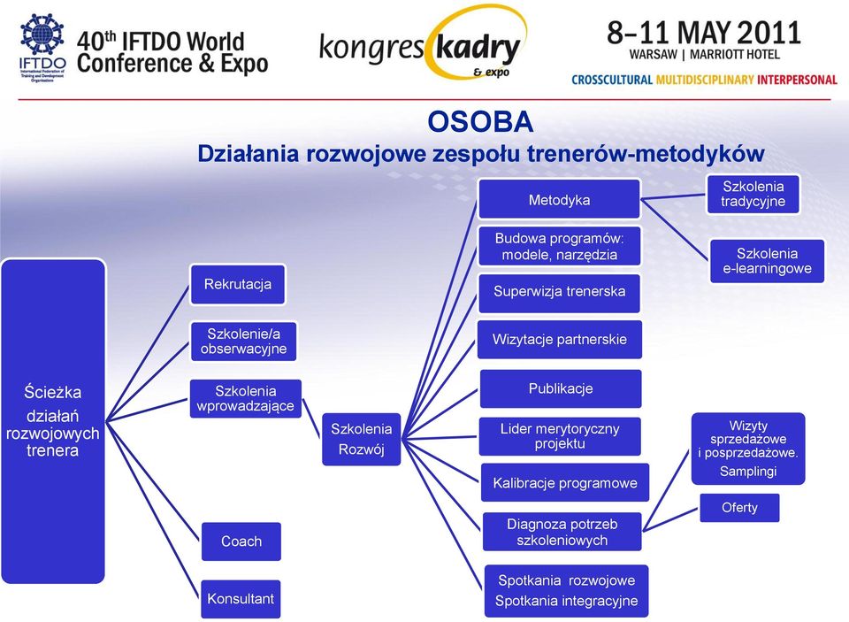 rozwojowych trenera Szkolenia wprowadzające Szkolenia Rozwój Publikacje Lider merytoryczny projektu Kalibracje programowe