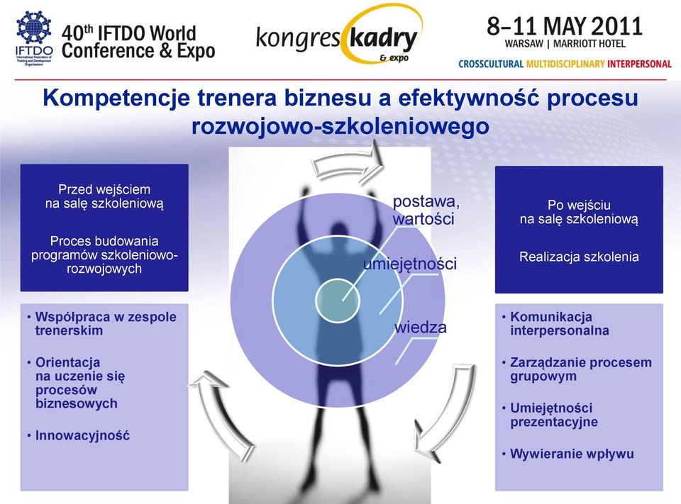 szkoleniową Realizacja szkolenia Współpraca w zespole trenerskim Orientacja na uczenie się procesów