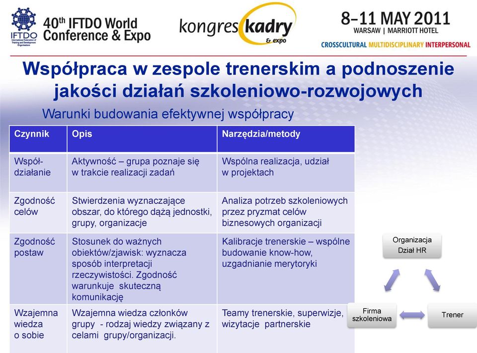 pryzmat celów biznesowych organizacji Zgodność postaw Stosunek do ważnych obiektów/zjawisk: wyznacza sposób interpretacji rzeczywistości.