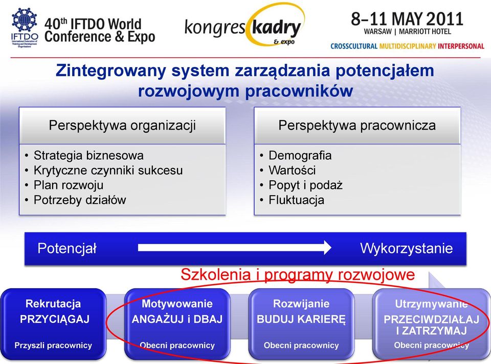 Fluktuacja Potencjał Wykorzystanie Szkolenia i programy rozwojowe Rekrutacja Motywowanie Rozwijanie Utrzymywanie