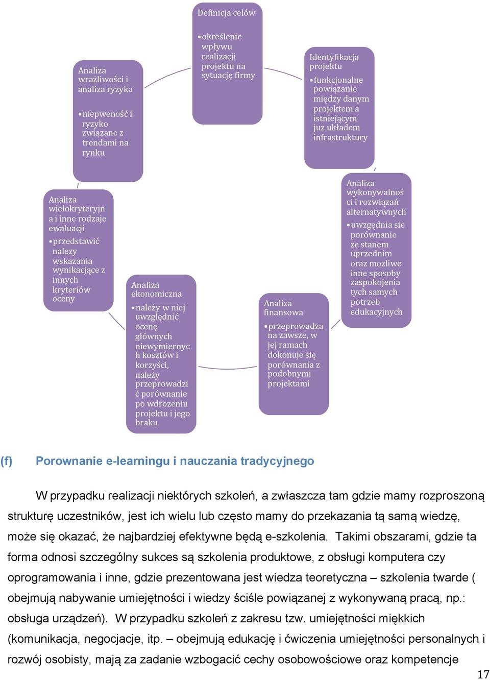 ekonomiczna należy w niej uwzględnić ocenę głównych niewymiernyc h kosztów i korzyści, należy przeprowadzi ć porównanie po wdrozeniu projektu i jego braku Analiza Tinansowa przeprowadza na zawsze, w