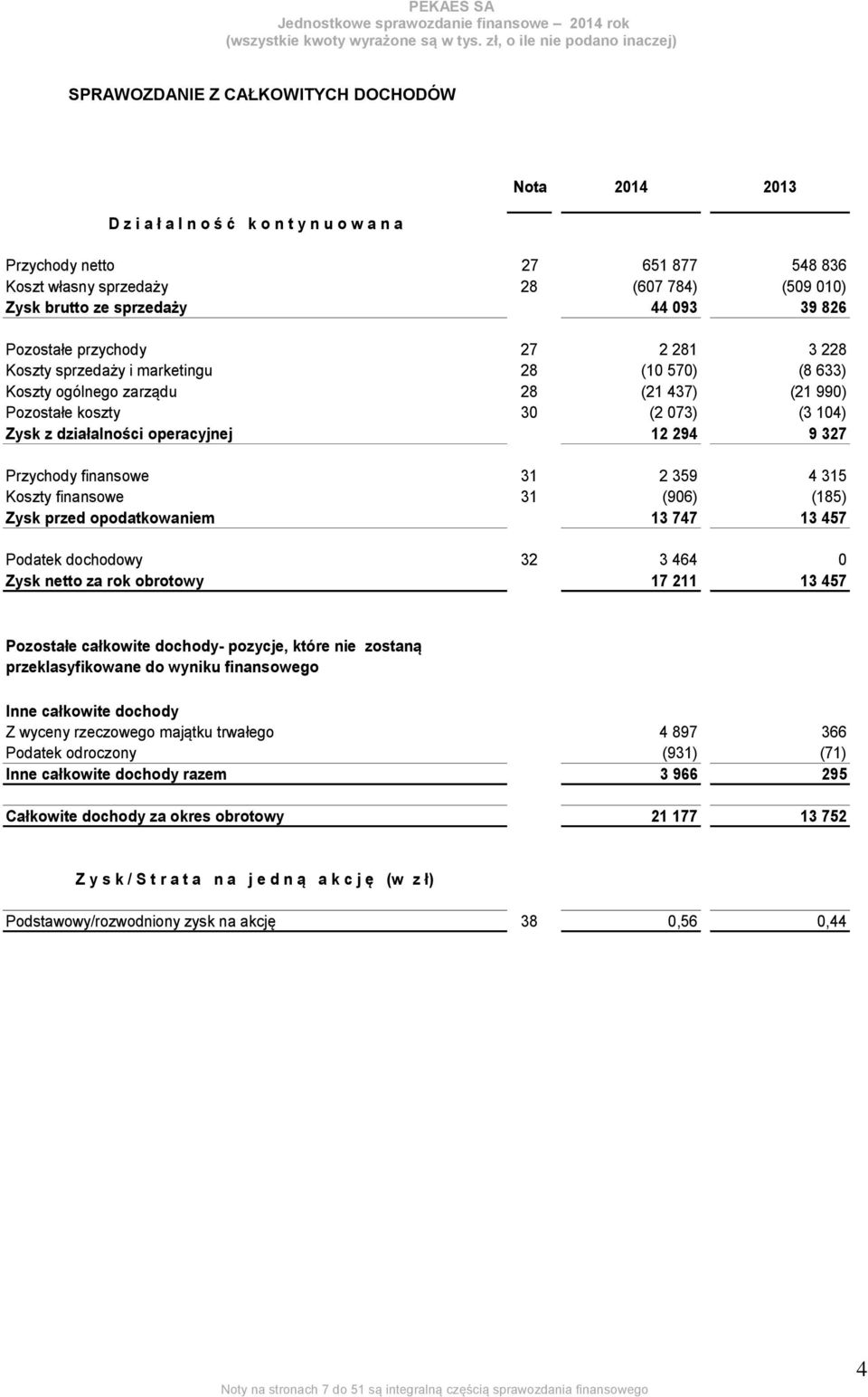 działalności operacyjnej 12 294 9 327 Przychody finansowe 31 2 359 4 315 Koszty finansowe 31 (906) (185) Zysk przed opodatkowaniem 13 747 13 457 Podatek dochodowy 32 3 464 0 Zysk netto za rok