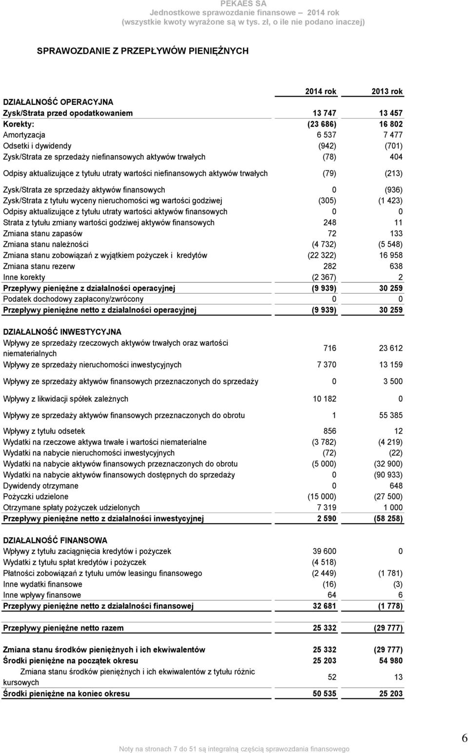 finansowych 0 (936) Zysk/Strata z tytułu wyceny nieruchomości wg wartości godziwej (305) (1 423) Odpisy aktualizujące z tytułu utraty wartości aktywów finansowych 0 0 Strata z tytułu zmiany wartości