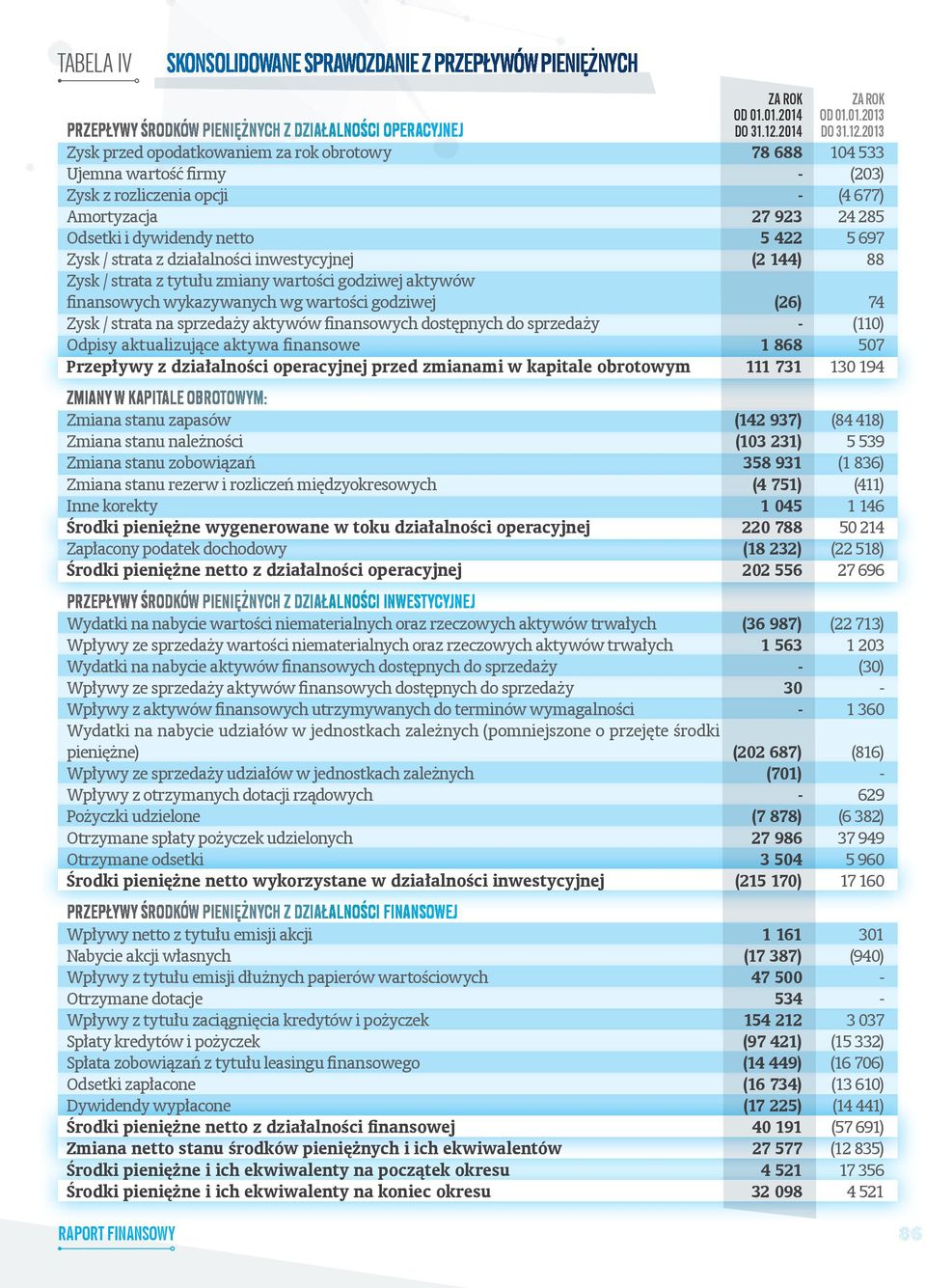 2013 Zysk przed opodatkowaniem za rok obrotowy 78 688 104 533 Ujemna wartość firmy - (203) Zysk z rozliczenia opcji - (4 677) Amortyzacja 27 923 24 285 Odsetki i dywidendy netto 5 422 5 697 Zysk /