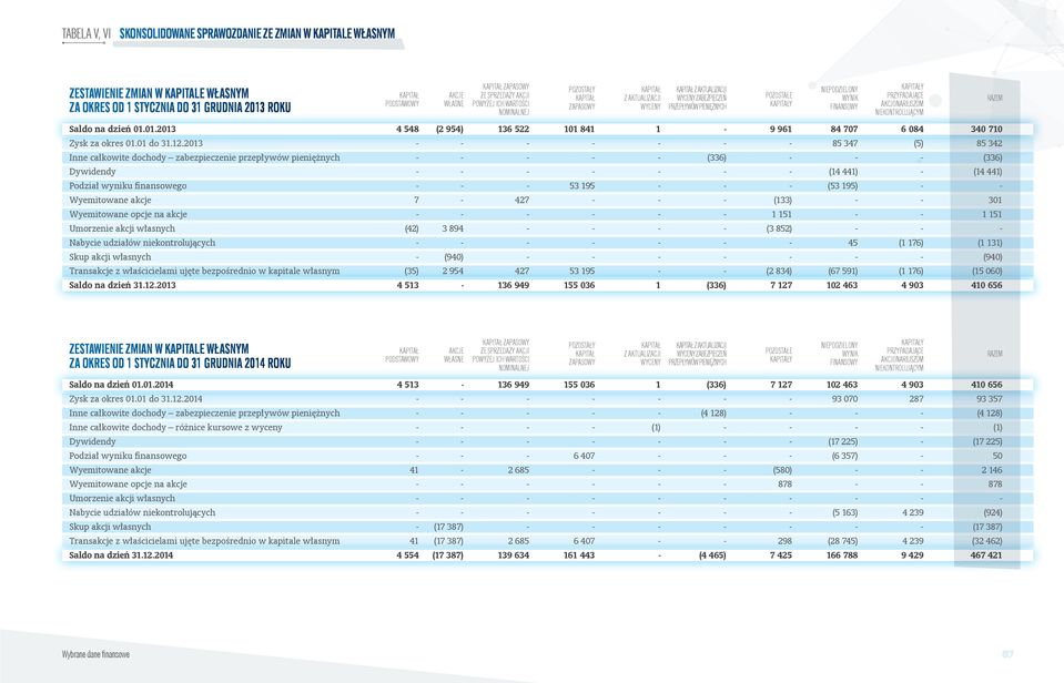 KAPITAŁY NIEPODZIELONY WYNIK FINANSOWY KAPITAŁY PRZYPADAJĄCE AKCJONARIUSZOM NIEKONTROLUJĄCYM Saldo na dzień 01.01.2013 4 548 (2 954) 136 522 101 841 1-9 961 84 707 6 084 340 710 Zysk za okres 01.