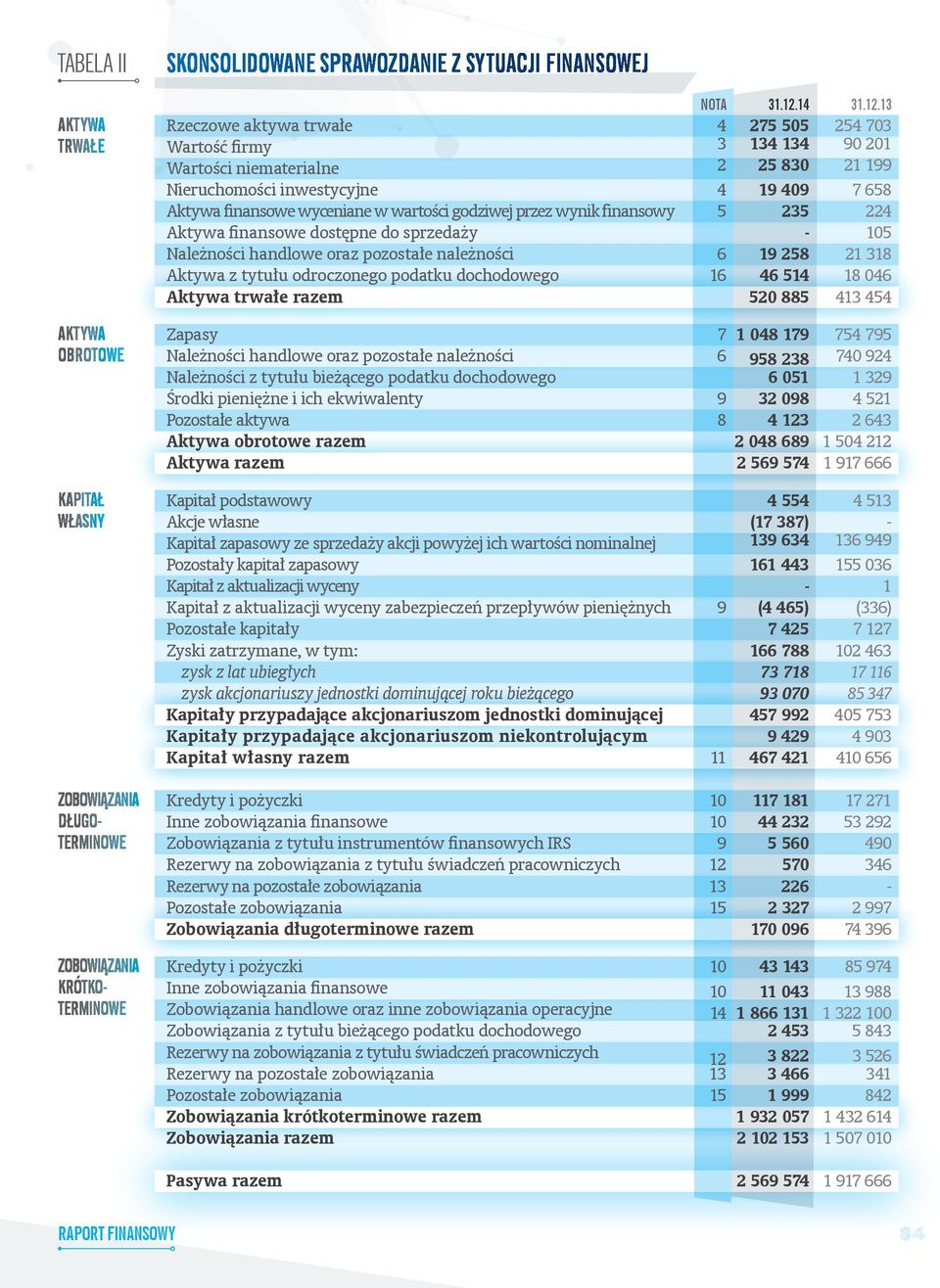 13 Rzeczowe aktywa trwałe 4 275 505 254 703 Wartość firmy 3 134 134 90 201 Wartości niematerialne 2 25 830 21 199 Nieruchomości inwestycyjne 4 19 409 7 658 Aktywa finansowe wyceniane w wartości