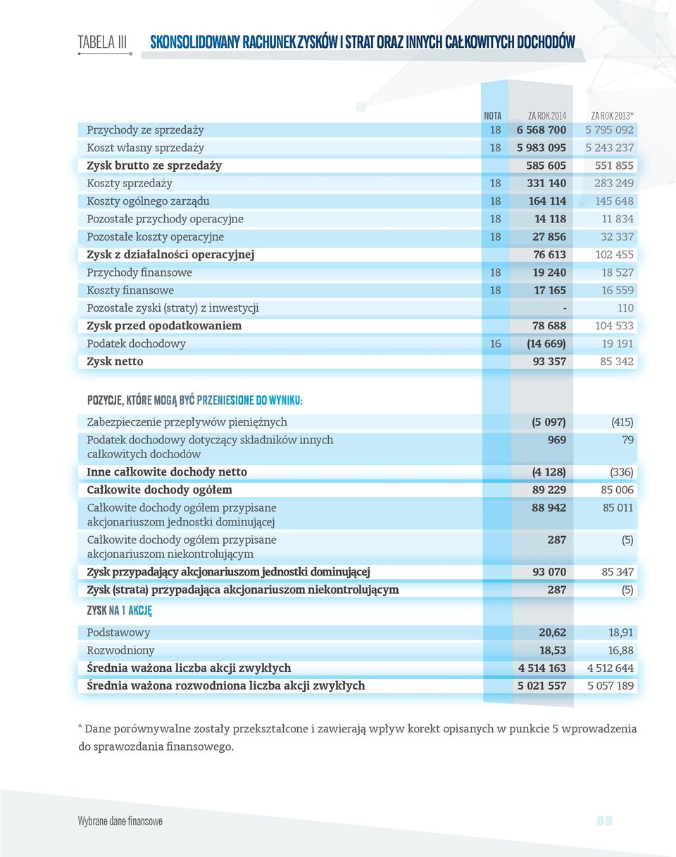 operacyjne 18 27 856 32 337 Zysk z działalności operacyjnej 76 613 102 455 Przychody finansowe 18 19 240 18 527 Koszty finansowe 18 17 165 16 559 Pozostałe zyski (straty) z inwestycji - 110 Zysk