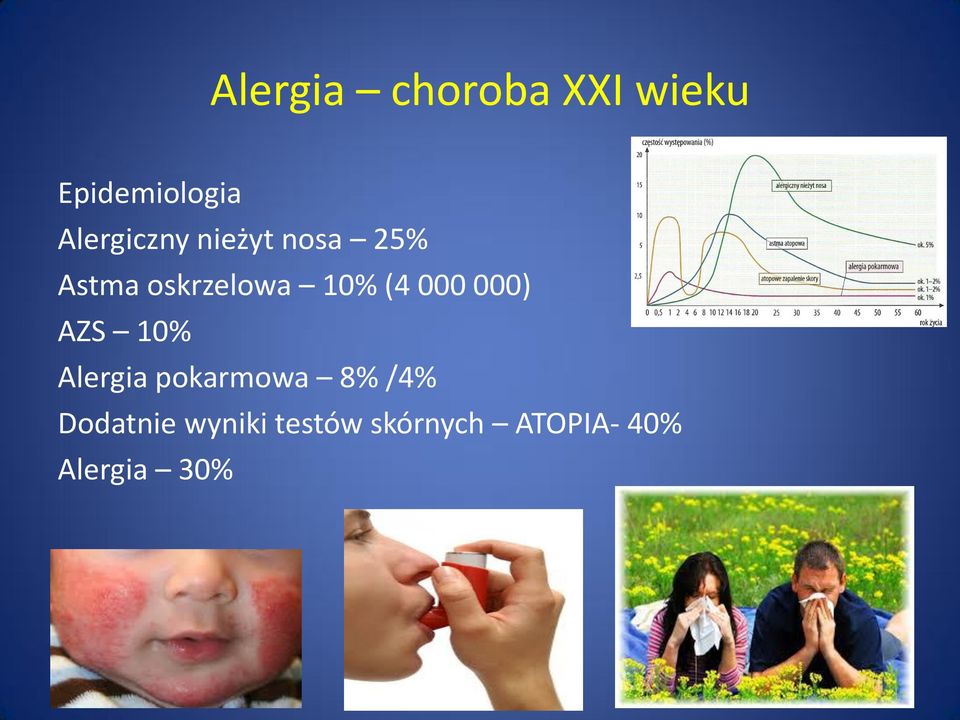 10% (4 000 000) AZS 10% Alergia pokarmowa 8%