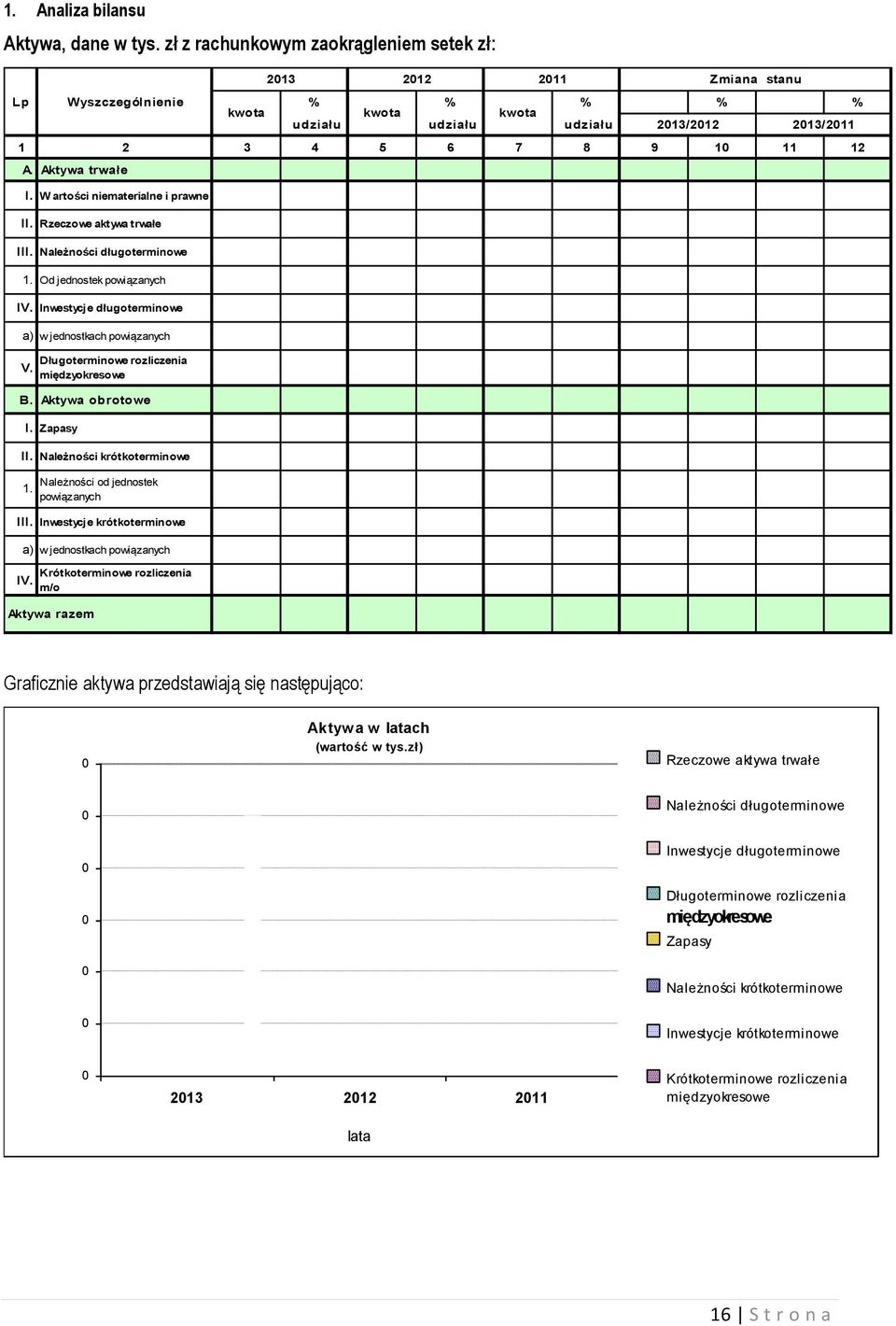 Długoterminowe rozliczenia międzyokresowe B. Aktywa obrotowe I. Zapasy II. Należności krótkoterminowe 1. Należności od jednostek powiązanych III.