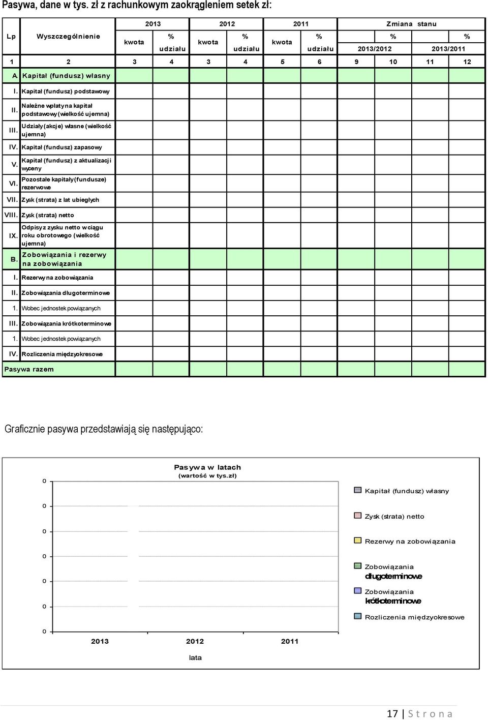 Kapitał (fundusz) z aktualizacji wyceny Pozostałe kapitały (fundusze) rezerwowe VII. Zysk (strata) z lat ubiegłych VIII. Zysk (strata) netto IX. B.