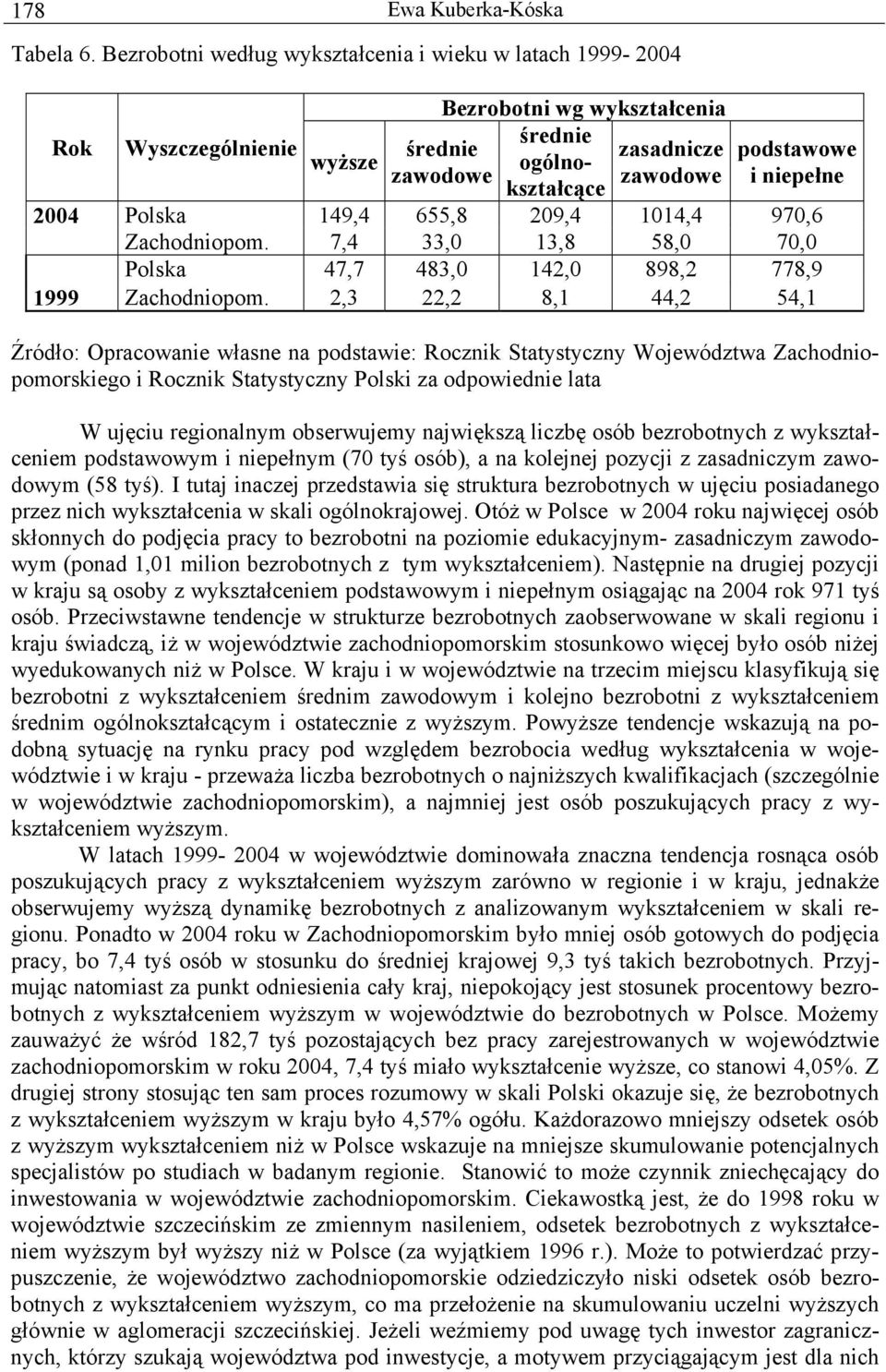 2004 Polska 149,4 655,8 209,4 1014,4 970,6 Zachodniopom. 7,4 33,0 13,8 58,0 70,0 Polska 47,7 483,0 142,0 898,2 778,9 1999 Zachodniopom.