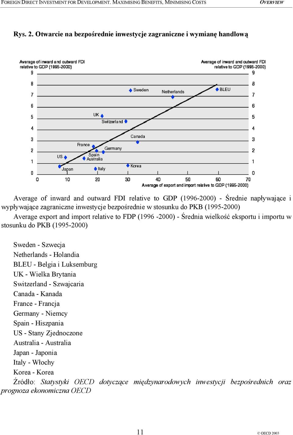 bezpośrednie w stosunku do PKB (1995-2000) Average export and import relative to FDP (1996-2000) - Średnia wielkość eksportu i importu w stosunku do PKB (1995-2000) Sweden - Szwecja