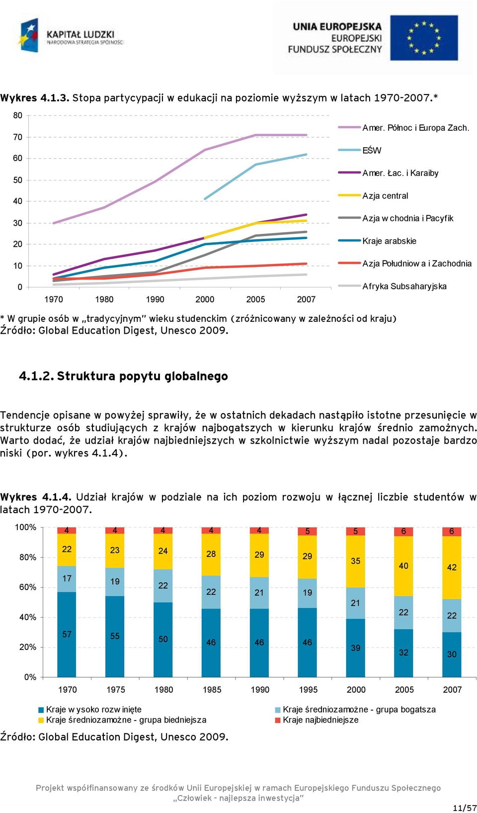 Źródło: Global Education Digest, Unesco 20