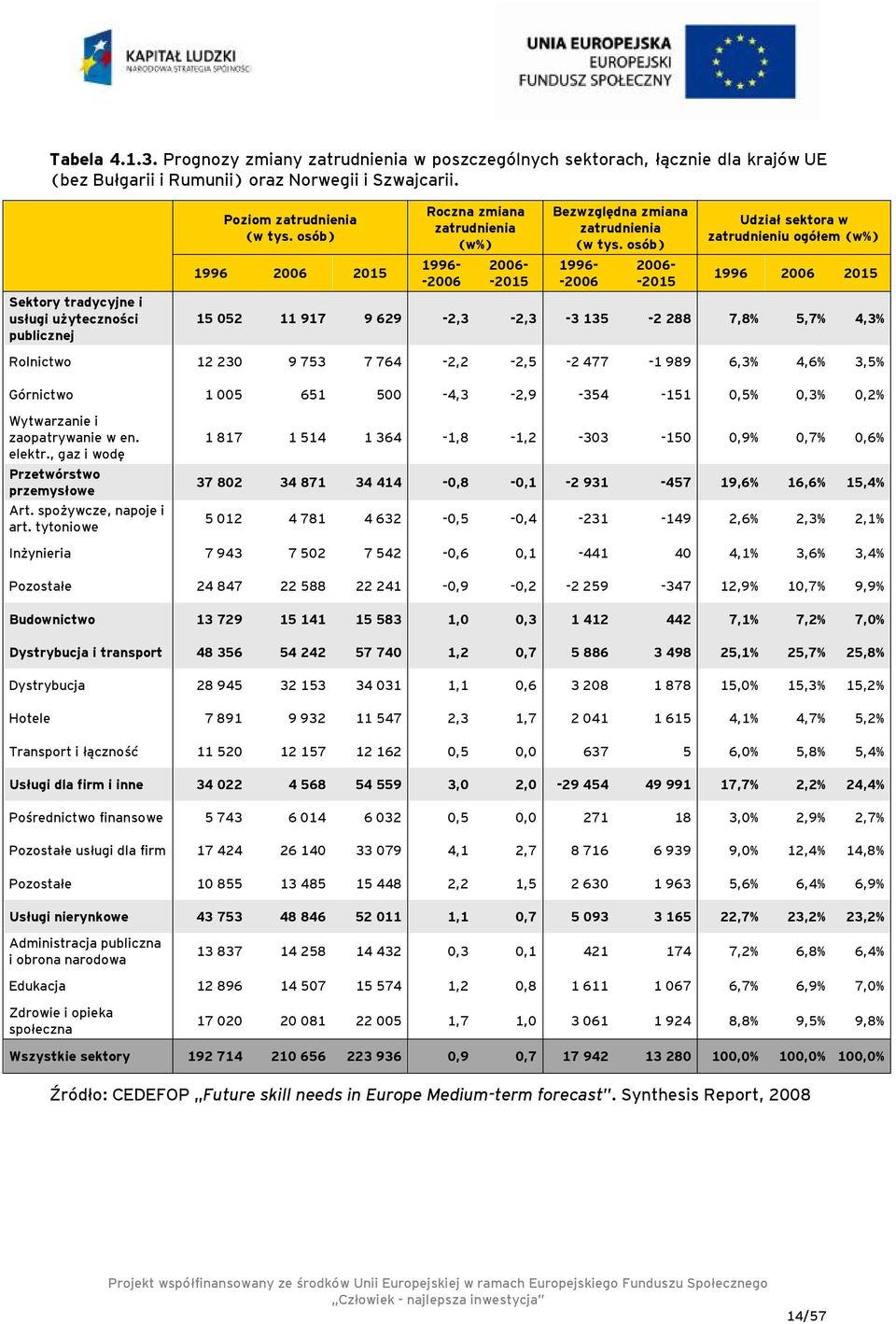 osób) 1996- -2006 2006- -2015 Udział sektora w zatrudnieniu ogółem (w%) 1996 2006 2015 15 052 11 917 9 629-2,3-2,3-3 135-2 288 7,8% 5,7% 4,3% Rolnictwo 12 230 9 753 7 764-2,2-2,5-2 477-1 989 6,3%