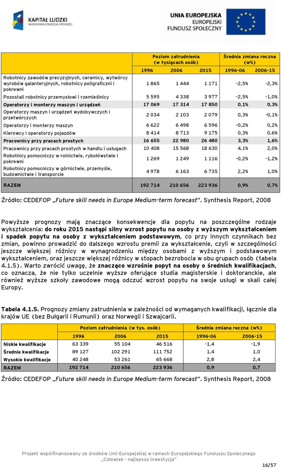 maszyn i urządzeń wydobywczych i przetwórczych 2 034 2 103 2 079 0,3% -0,1% Operatorzy i monterzy maszyn 6 622 6 498 6 596-0,2% 0,2% Kierowcy i operatorzy pojazdów 8 414 8 713 9 175 0,3% 0,6%