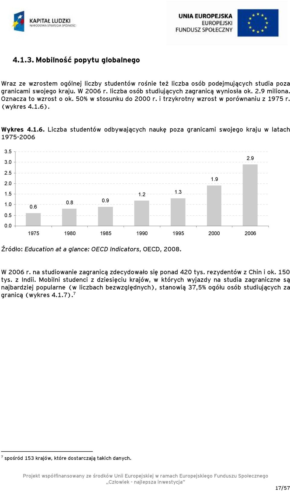 . Wykres 4.1.6. Liczba studentów odbywających naukę poza granicami swojego kraju w latach 1975-2006 3.5 3.0 2.9 2.5 2.0 1.9 1.5 1.0 0.6 0.8 0.9 1.2 1.3 0.5 0.