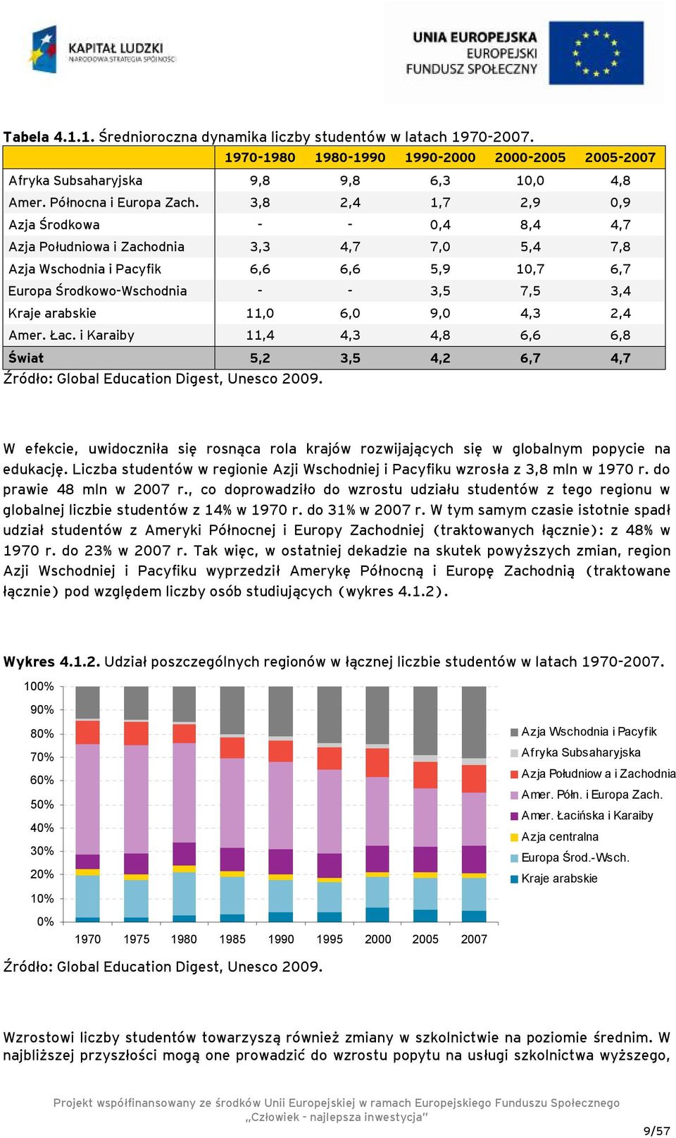 arabskie 11,0 6,0 9,0 4,3 2,4 Amer. Łac. i Karaiby 11,4 4,3 4,8 6,6 6,8 Świat 5,2 3,5 4,2 6,7 4,7 Źródło: Global Education Digest, Unesco 2009.